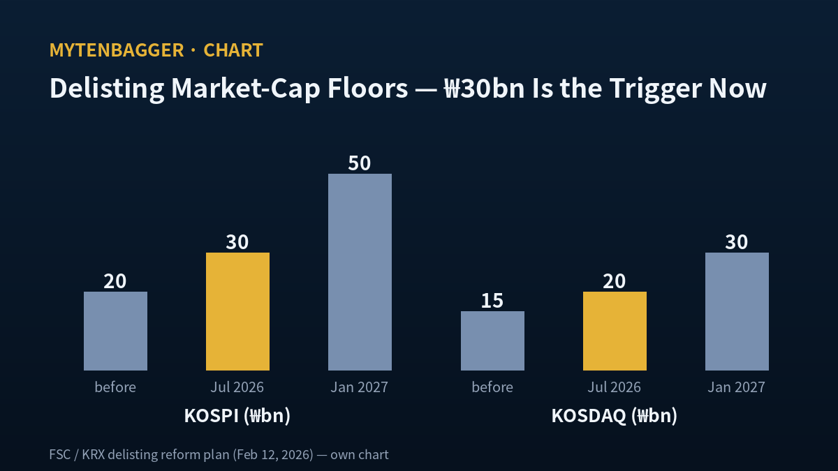 Korea delisting market-cap floor steps — KOSPI 20 to 30 to 50 billion won