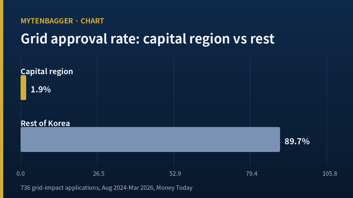 Bar chart comparing grid approval rates — capital region 1.9% versus the rest of Korea 89.7%