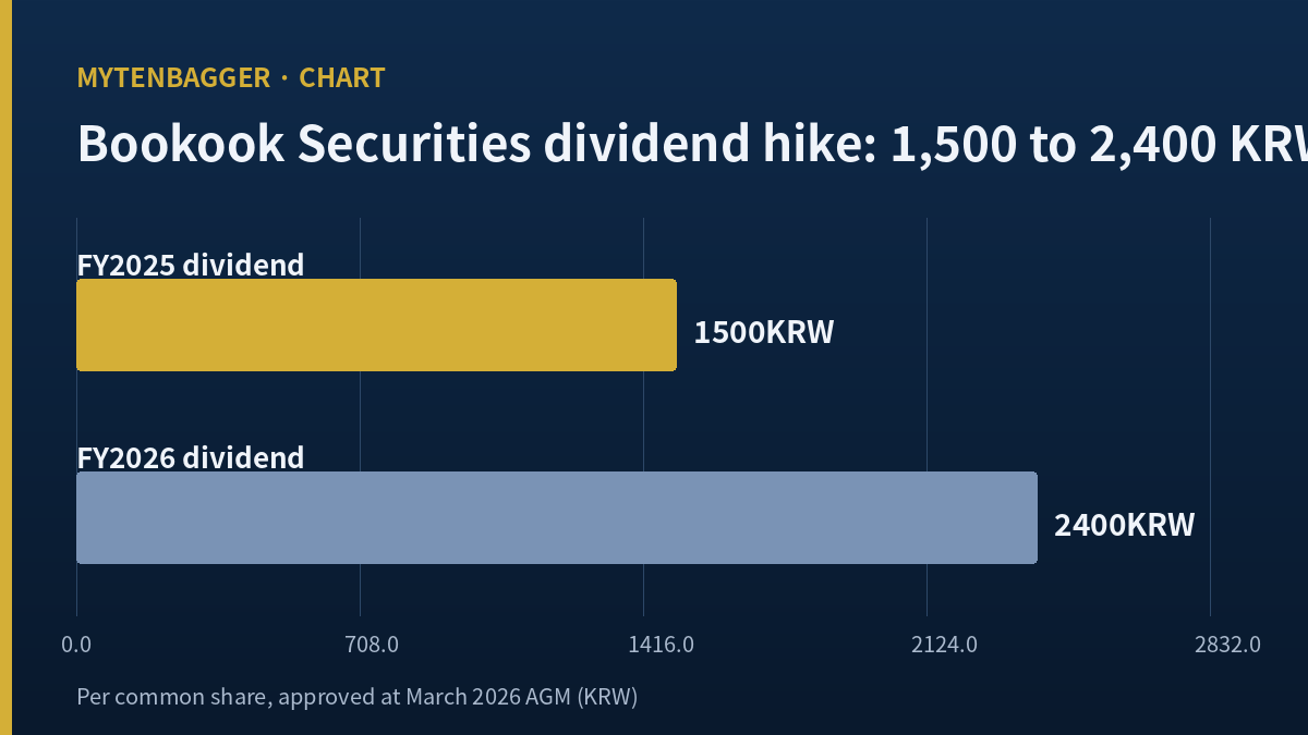 Bookook Securities dividend hike from 1500 to 2400 KRW chart