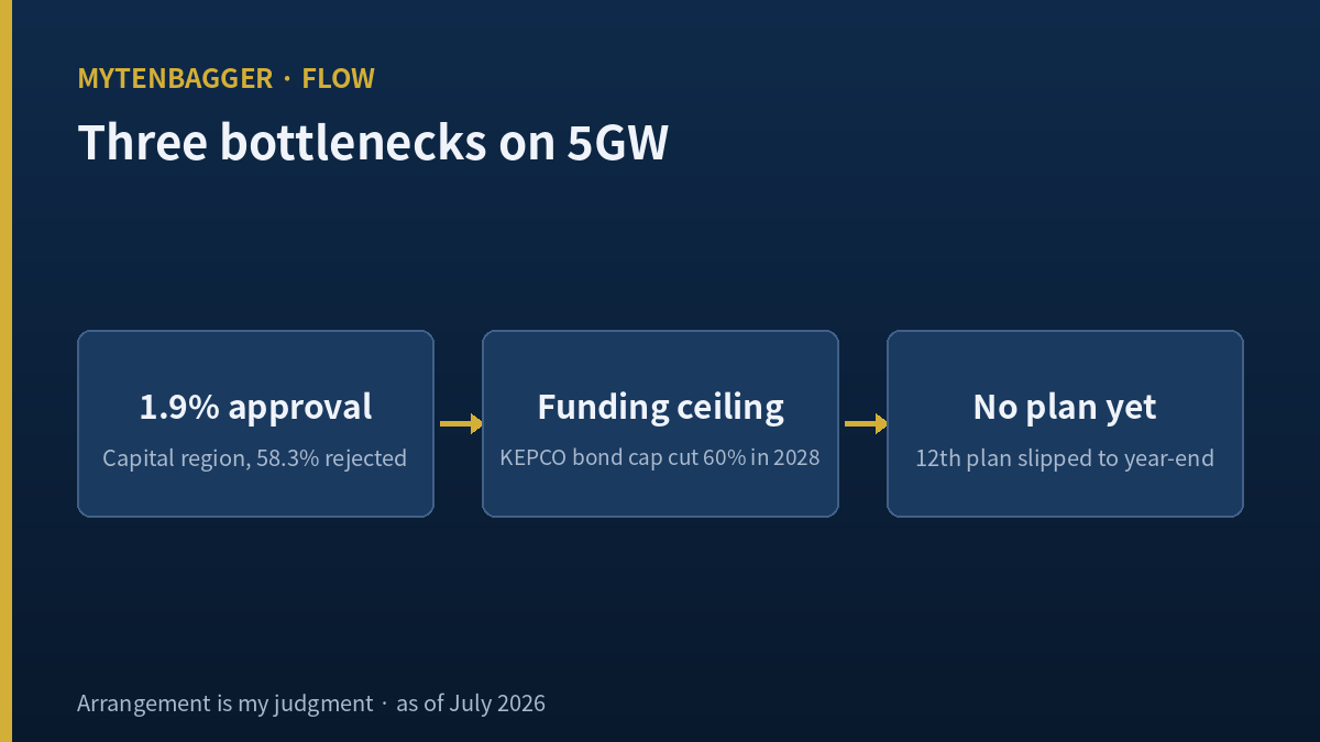 Flow diagram of three bottlenecks on Korea 5GW build-out — grid approval, KEPCO funding ceiling, missing plan