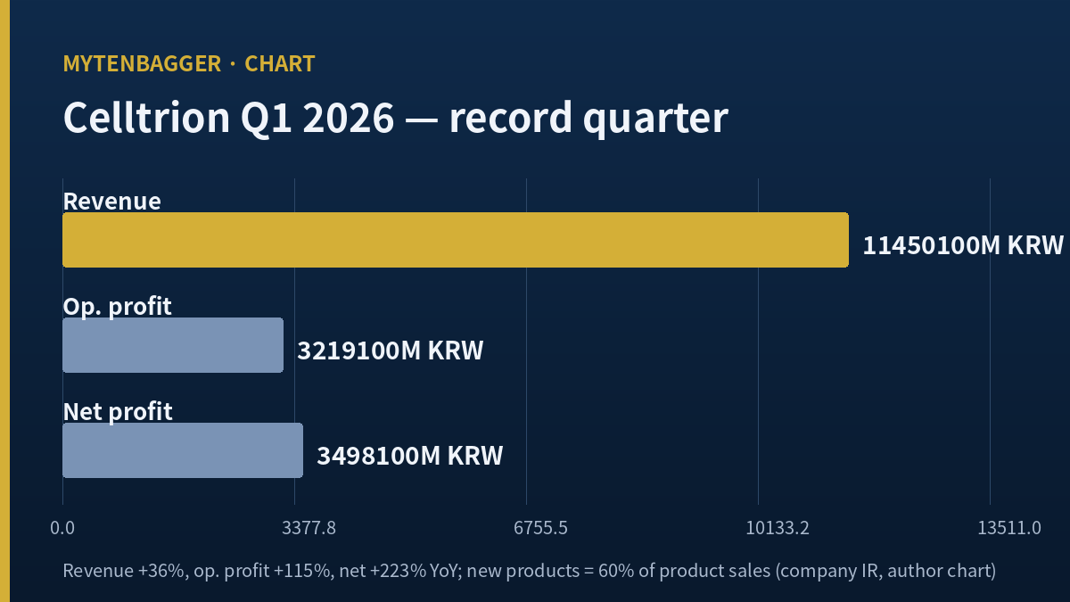 Celltrion stock Q1 2026 record quarter composition