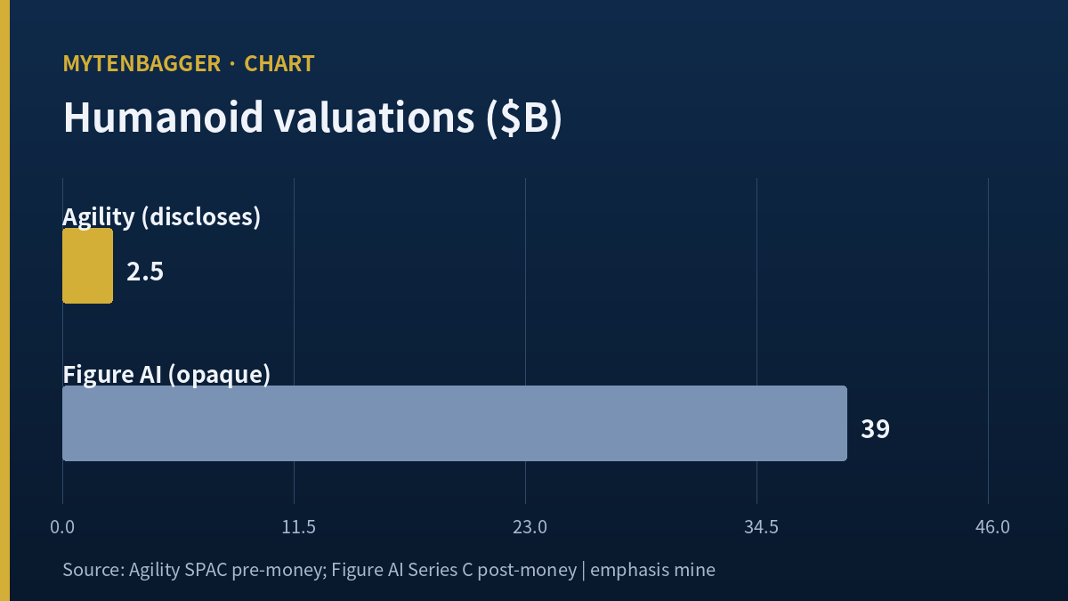 Bar chart comparing humanoid valuations — Agility, which discloses results, at $2.5B versus Figure AI, which does not, at $39B