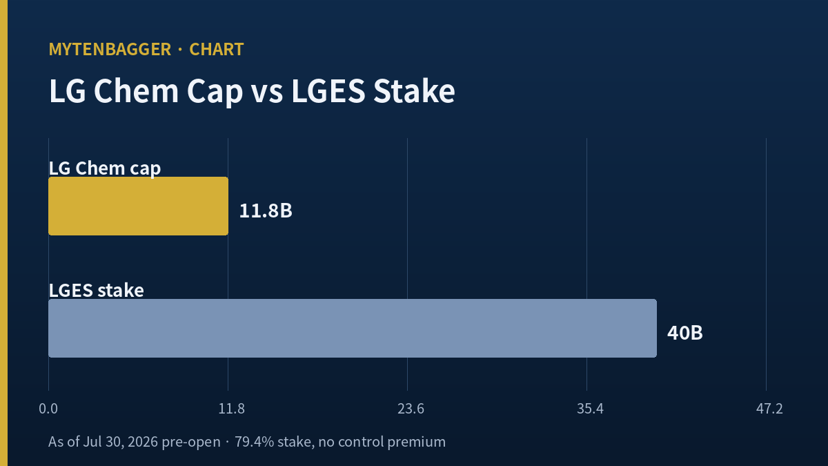 LG Chem stock market cap compared with the value of its LG Energy Solution stake