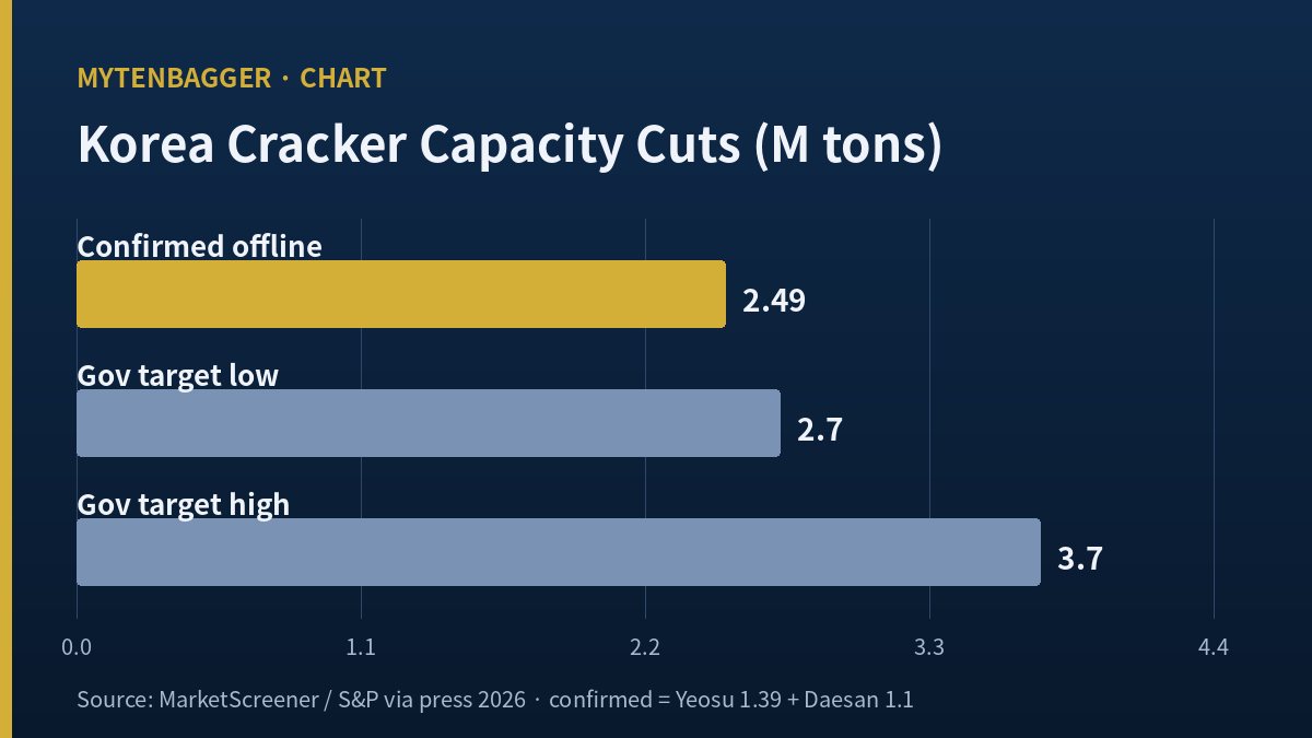 Korea petrochemical cracker capacity cuts — confirmed 2.49M tons against a 2.7 to 3.7M-ton government target