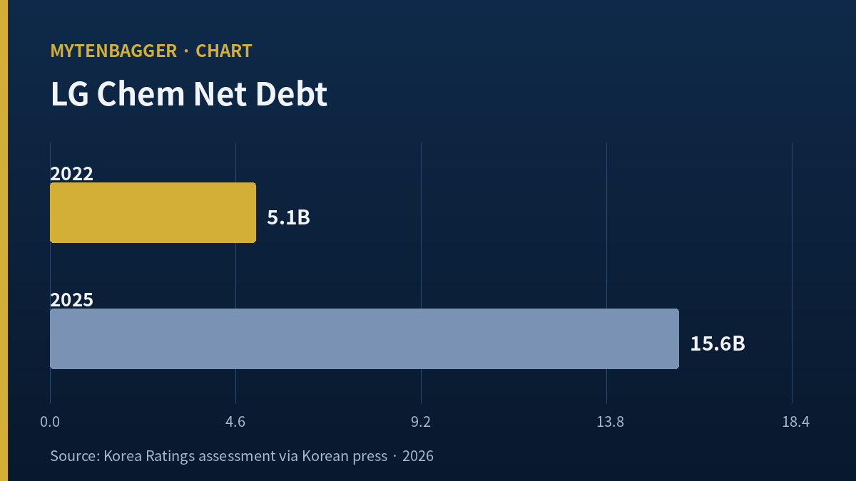 Net debt trajectory behind the LG Chem stock credit downgrade