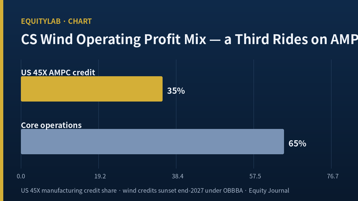 CS Wind stock pressure point — about a third of operating profit from the US 45X AMPC credit