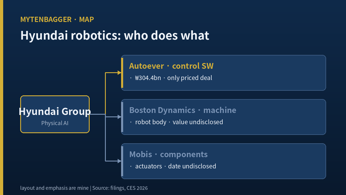 Diagram of the Hyundai group robotics division of roles — only Autoever, the control layer, carries a priced contract