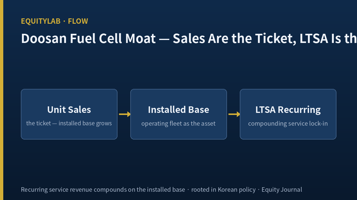 Doosan Fuel Cell stock moat — domestic LTSA lock-in versus overseas Bloom Energy scale