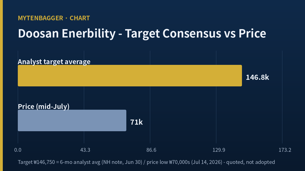 Doosan Enerbility stock vs analyst objective gap concept diagram