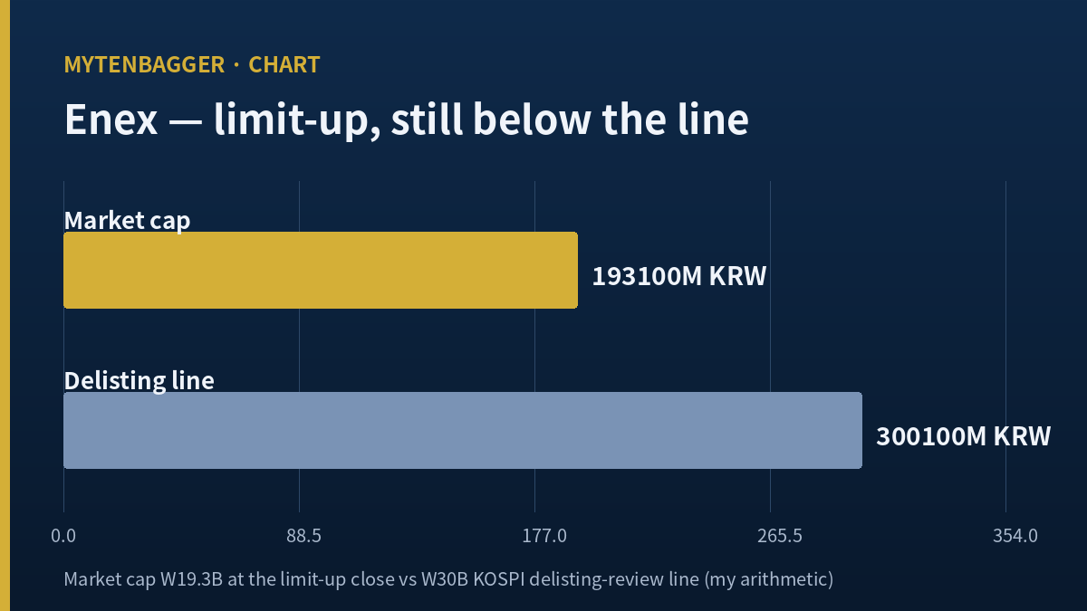 Enex stock market cap versus KOSPI delisting review line