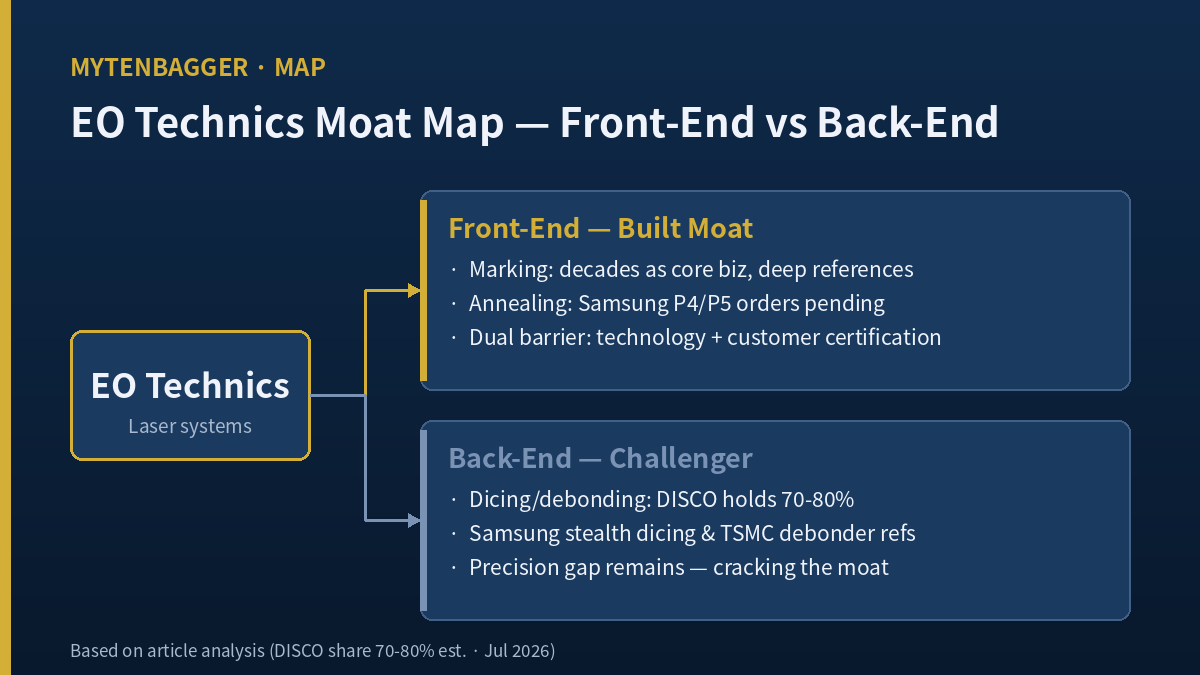EO Technics stock moat map — front-end annealing moat vs back-end DISCO challenge