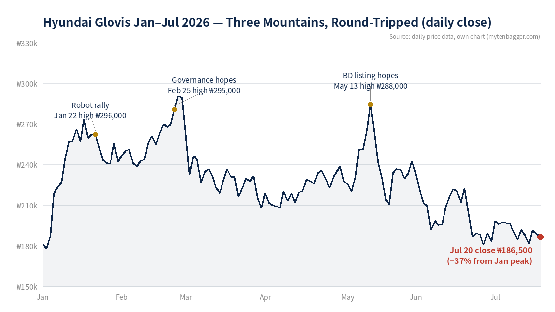Hyundai Glovis stock 2026 three rallies round trip chart