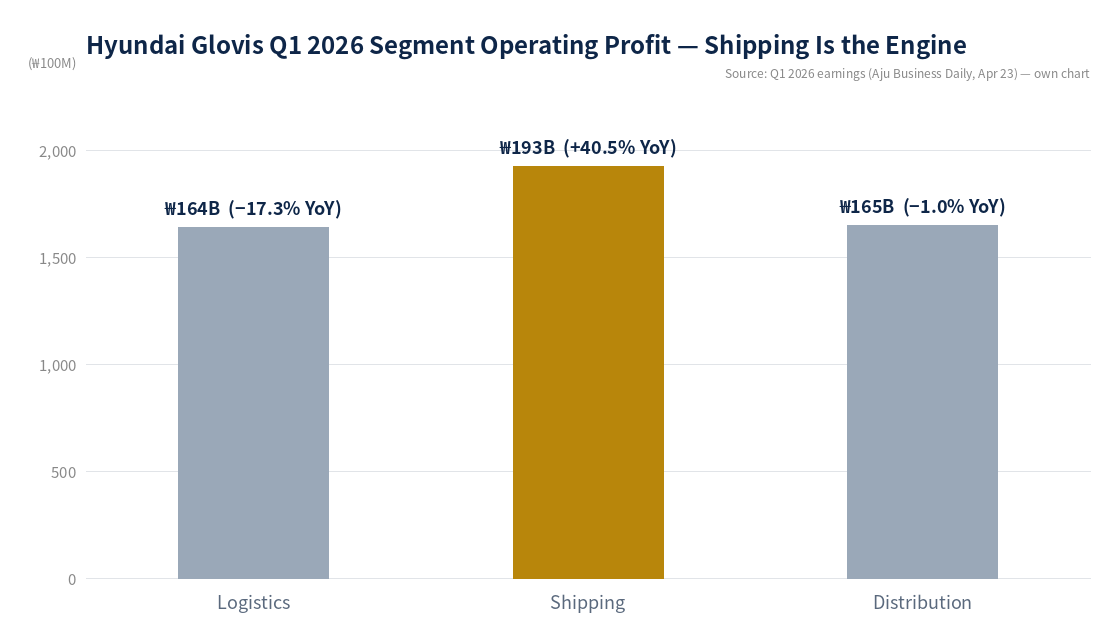 Hyundai Glovis Q1 2026 segment operating profit chart — shipping leads at 193 billion won
