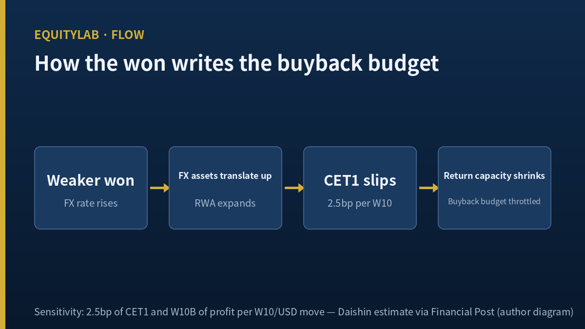 Hana Financial stock FX to CET1 to buyback transmission diagram