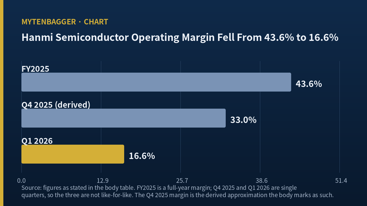 Hanmi Semiconductor operating margin fell from 43.6 percent in FY2025 to 16.6 percent in Q1 2026
