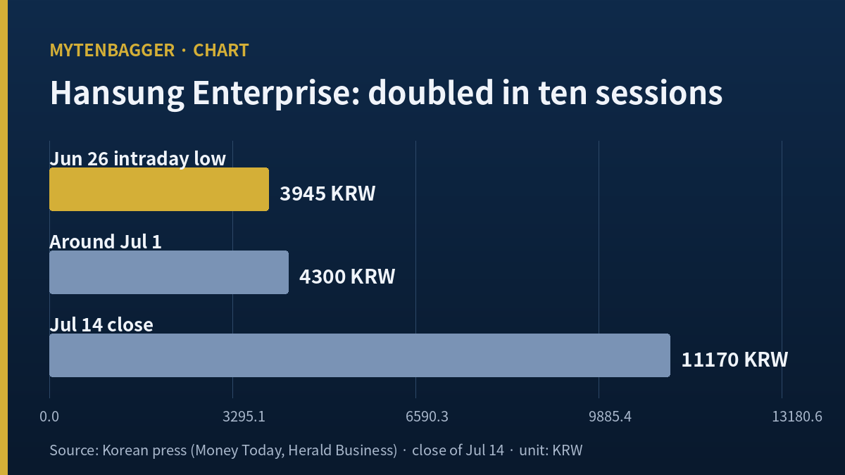Hansung Enterprise stock surge from the late-June low to the July 14 close