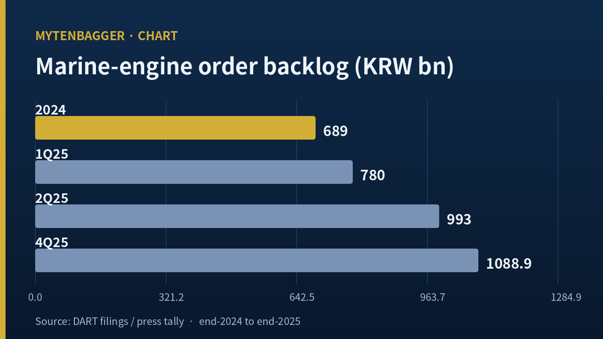 HD Hyundai Marine Engine marine-engine order backlog trend, end-2024 to end-2025, KRW billions