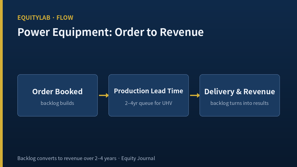 Power equipment order lead time to revenue recognition flow