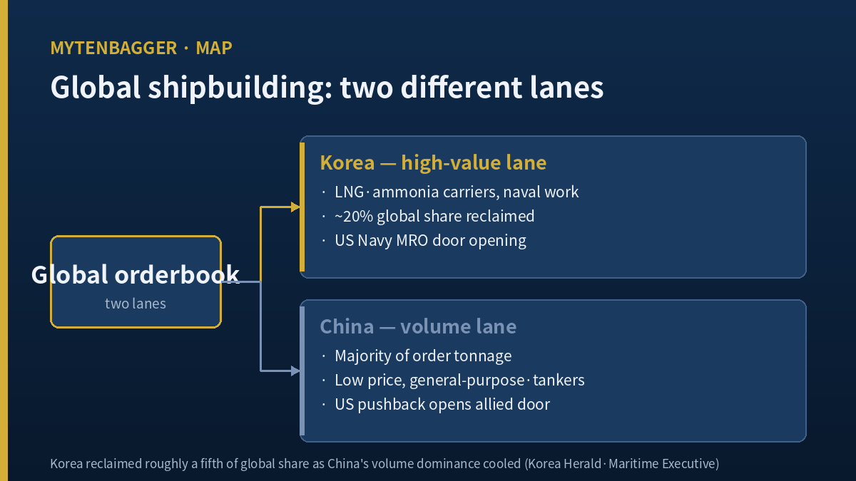 Global shipbuilding lanes framing HD Hyundai Heavy Industries stock, China volume versus Korea high-value LNG