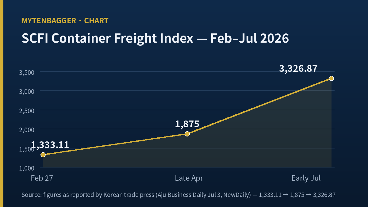 SCFI container freight index trend chart for HMM stock analysis