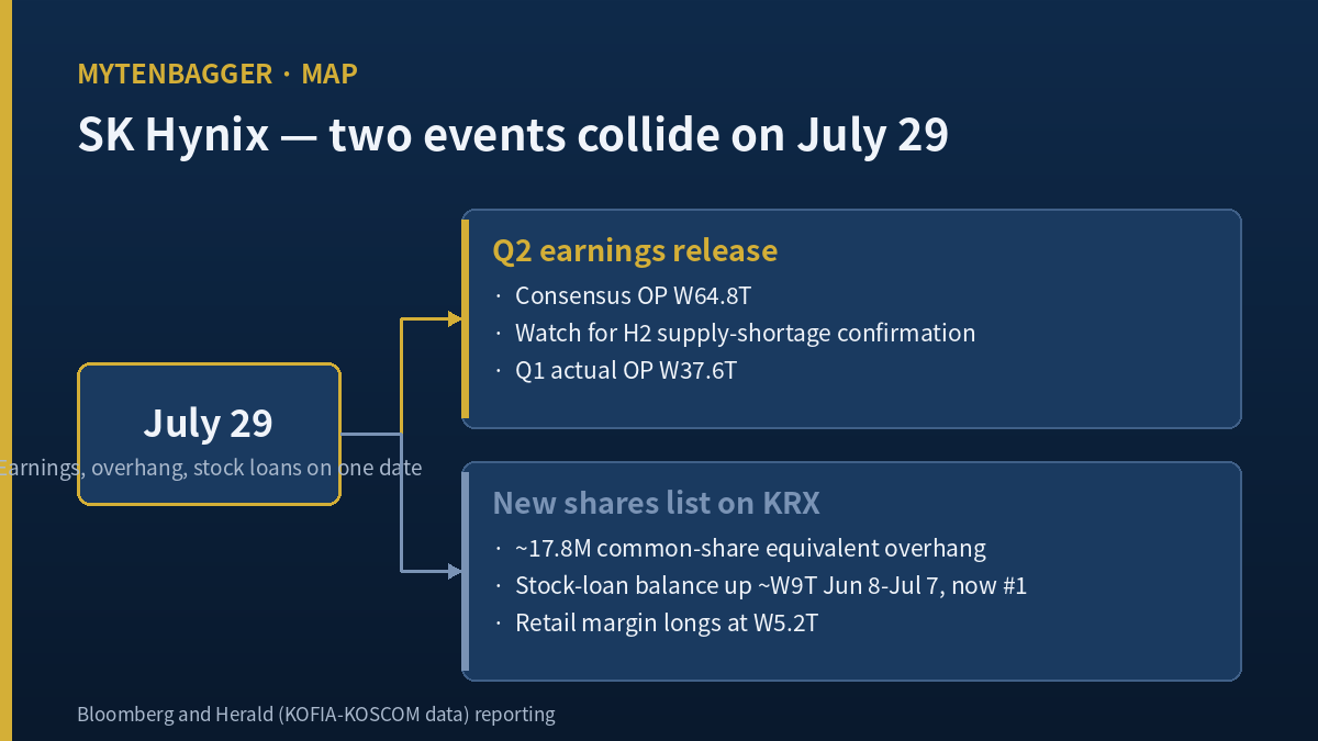 July 29 overlap of Q2 earnings and KRX share listing diagram