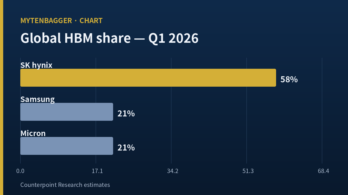 Global HBM market share Q1 2026 chart