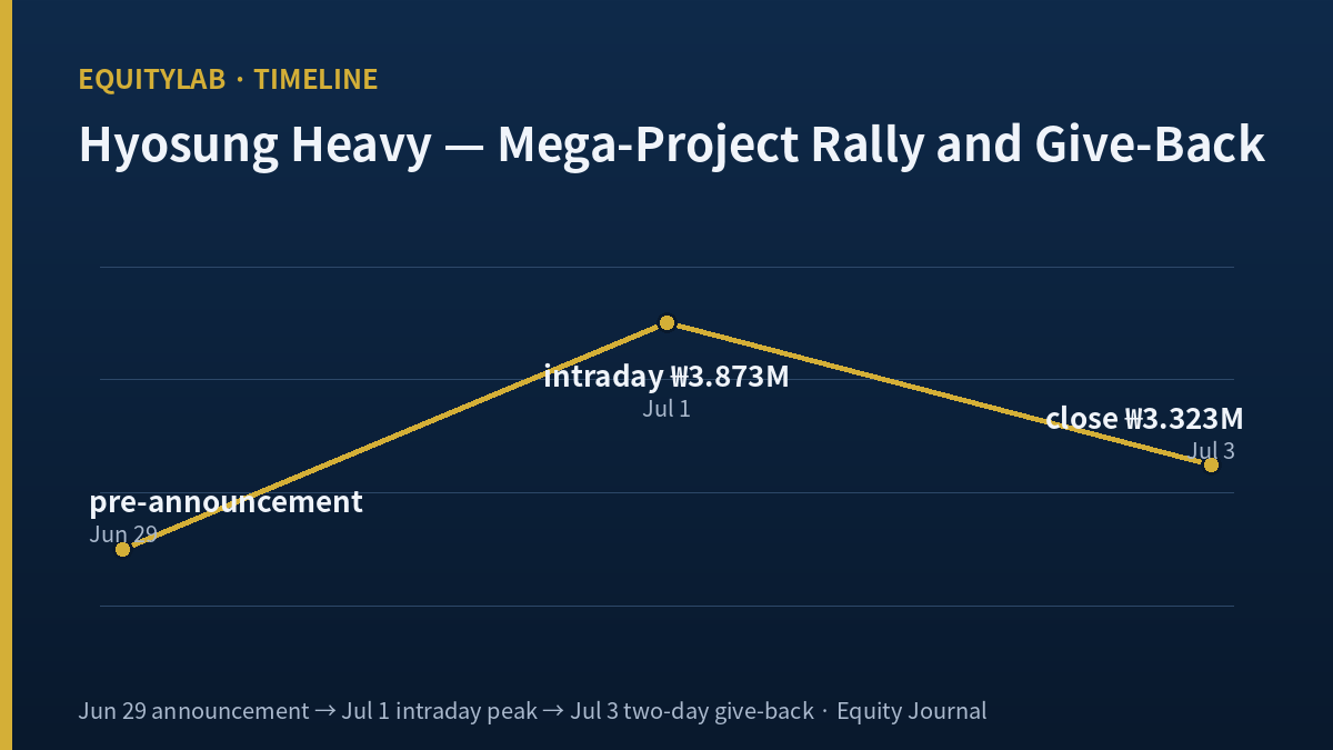 Hyosung Heavy Industries stock chart showing the mega-project rally and two-day give-back