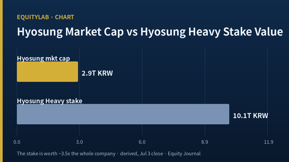 Hyosung stock market cap versus Hyosung Heavy stake value comparison