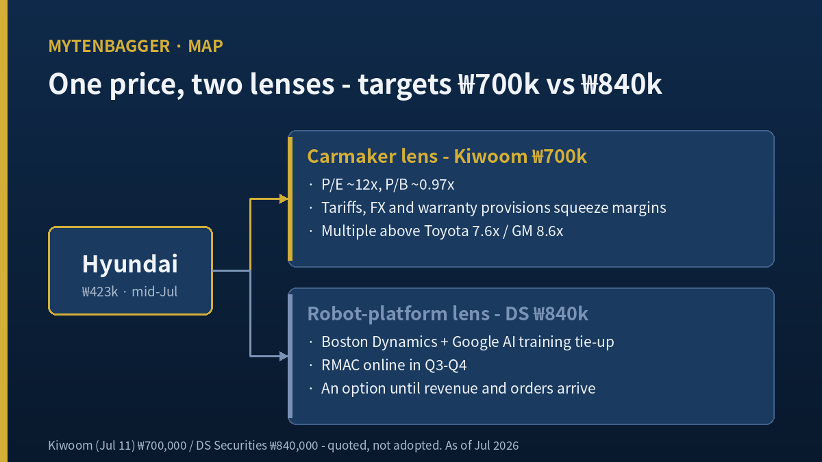 Hyundai Motor stock split into carmaker core value and robotics option value