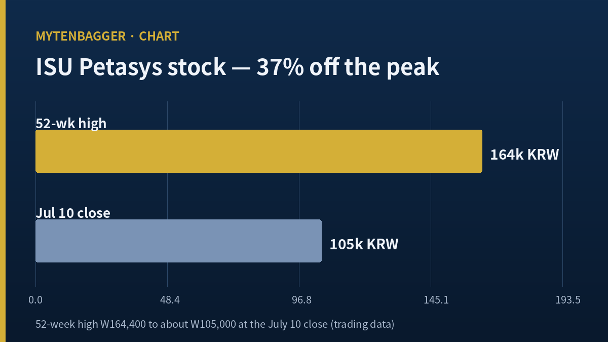 ISU Petasys stock 37 percent drawdown chart