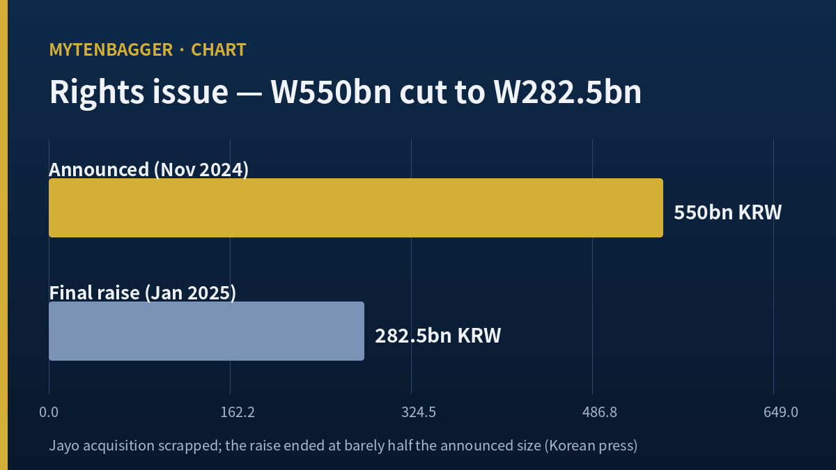 ISU Petasys rights issue cut from 550bn to 282.5bn won chart