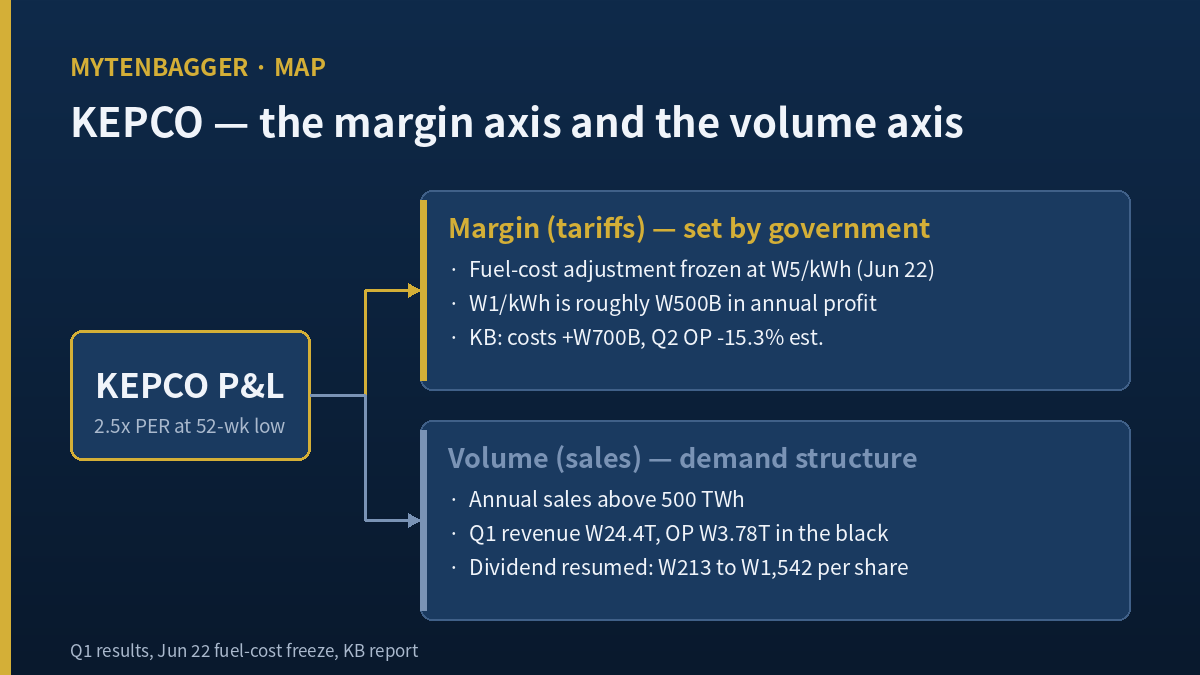 KEPCO margin axis versus volume axis diagram