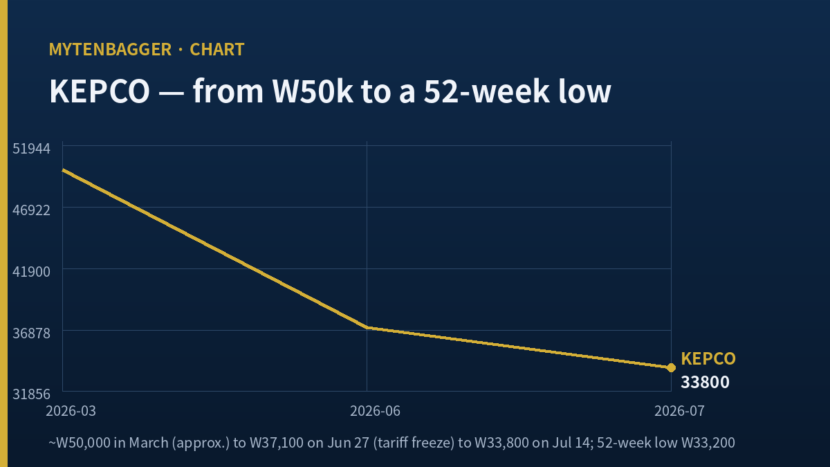 KEPCO share price decline since March chart
