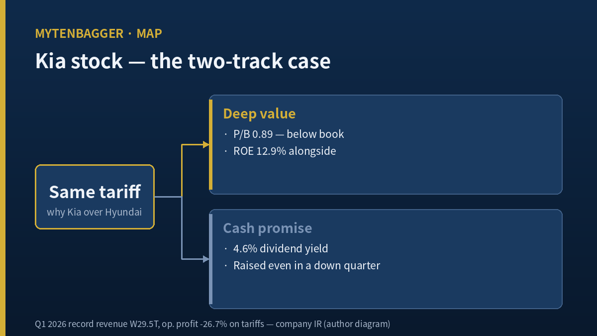 Kia stock deep value and dividend two-track diagram