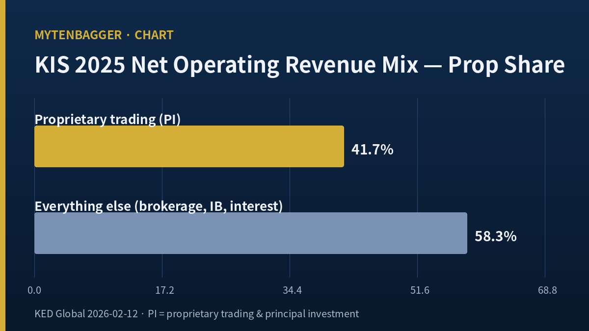 Korea Investment Holdings 2025 profit mix proprietary trading 41.7%