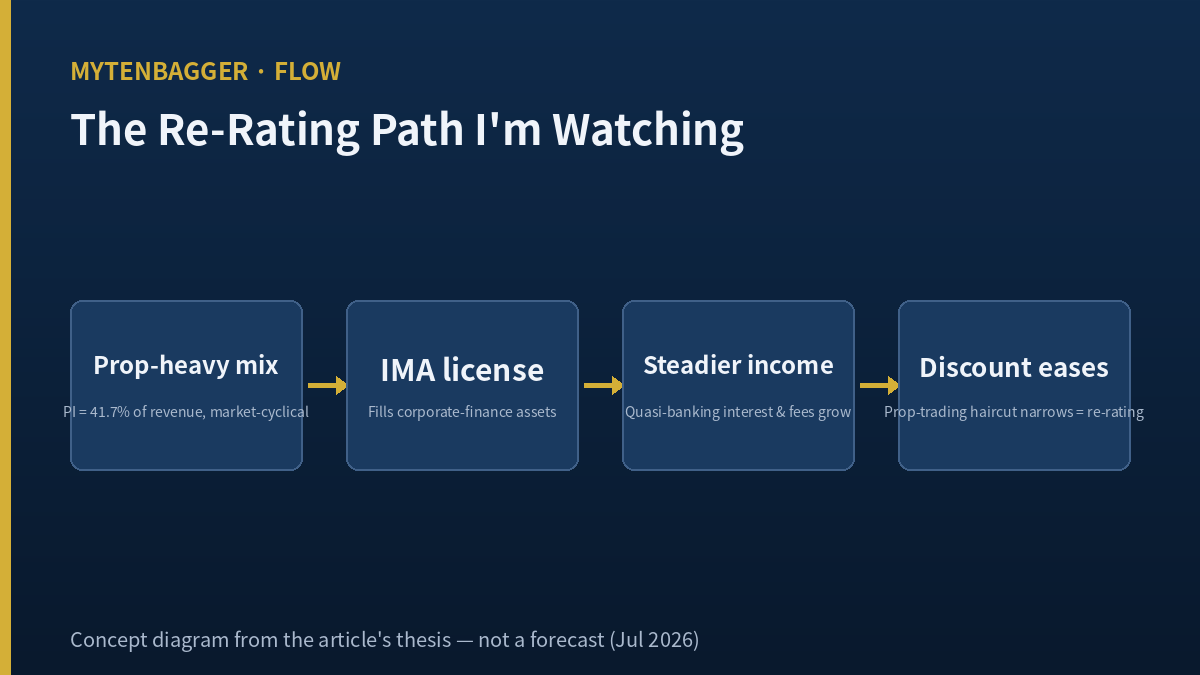 Korea Investment Holdings re-rating path from prop-trading discount to balance-sheet income