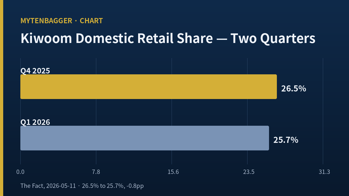 Kiwoom Securities retail market share falling from 26.5 to 25.7 percent