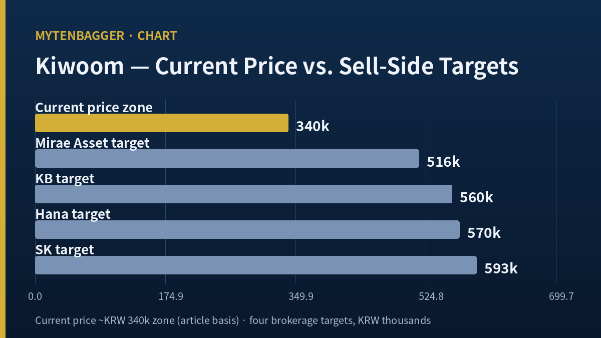 Kiwoom Securities stock price versus sell-side targets gap