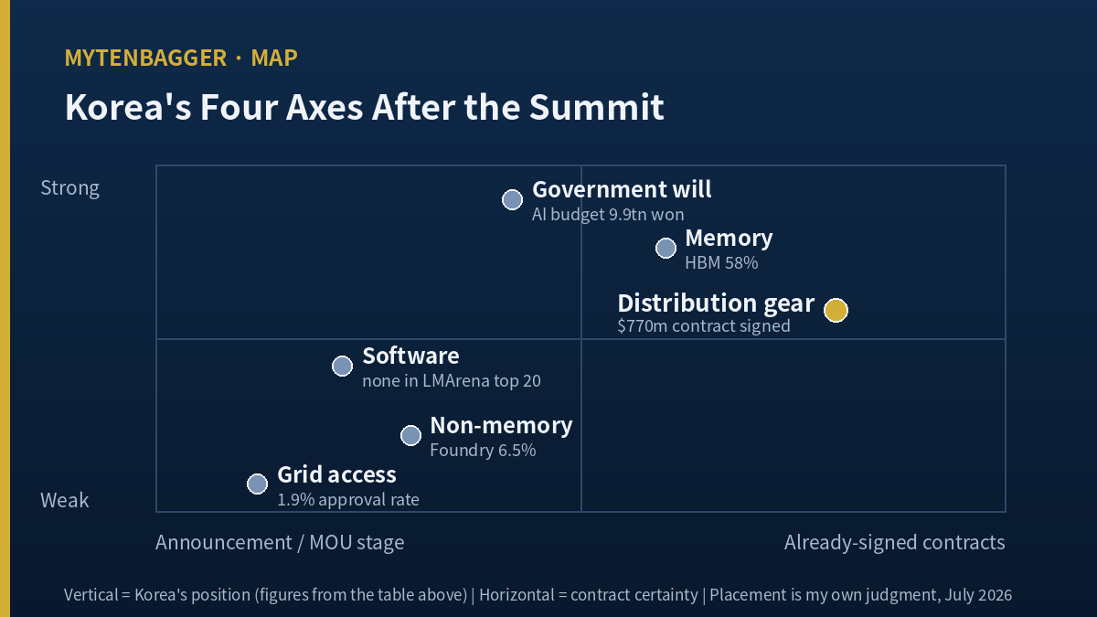 Korea AI infrastructure stocks four-axis framework diagram