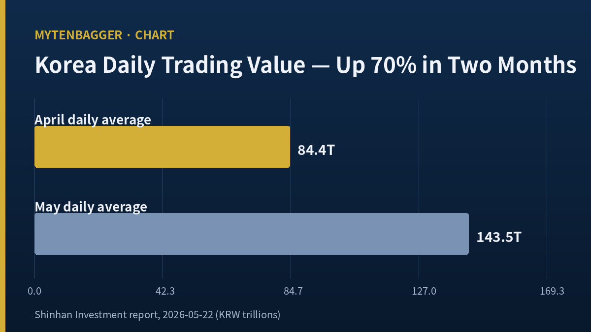 Korean brokerage stocks trading-volume cycle chart April 84T to May 143T