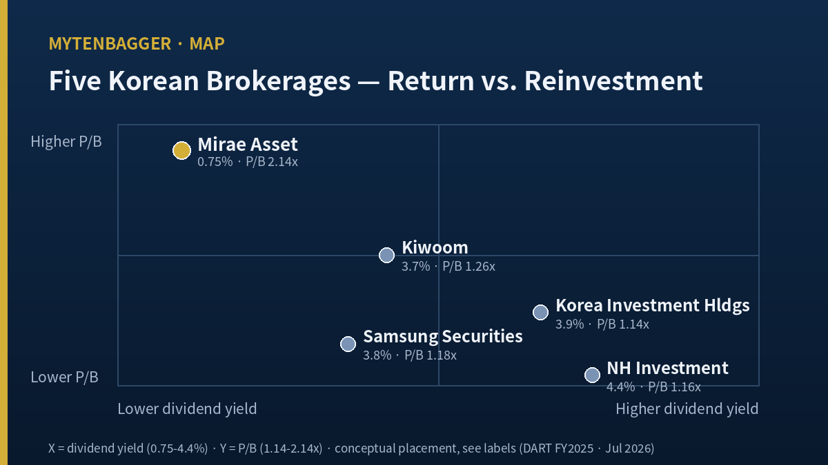 Korean brokerage stocks value-up fitness positioning map of five firms