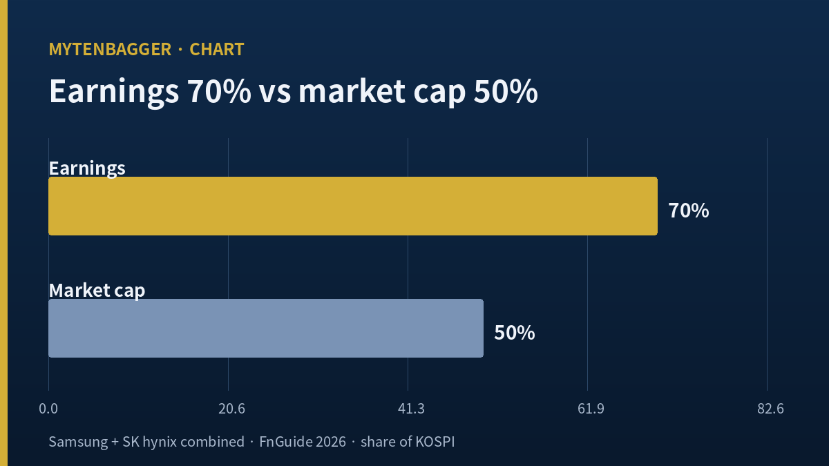 Bar chart comparing earnings concentration and market-cap concentration — 70% of earnings versus 50% of market cap, a 20-point gap