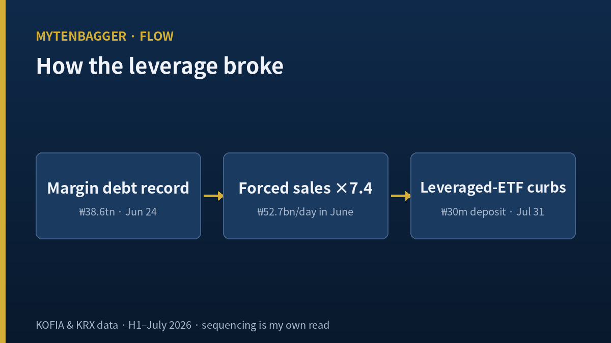 Flowchart of the leverage unwind — record margin debt, then a surge in forced sales, then leveraged-ETF curbs