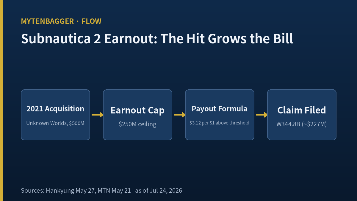 Krafton stock earnout structure diagram linking Subnautica 2 sales to payout