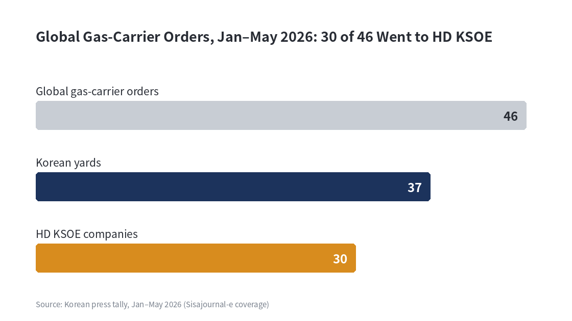 Chart of global gas-carrier orders January to May 2026 with 30 of 46 at HD KSOE companies