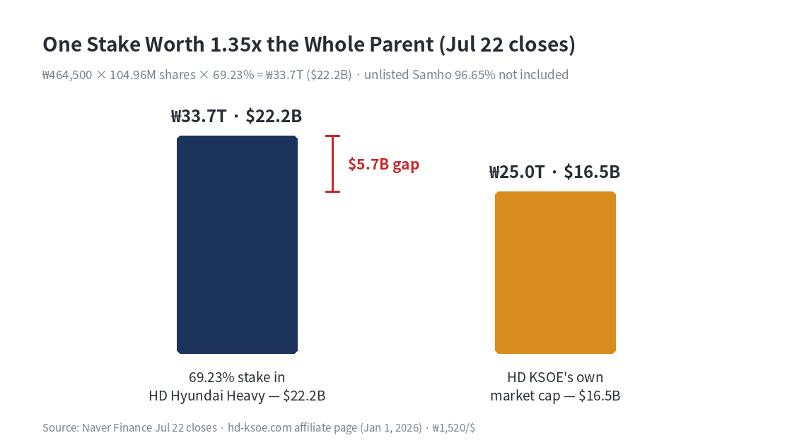 HD KSOE stock sum-of-parts bar chart comparing a 22.2 billion dollar subsidiary stake with a 16.5 billion dollar market cap