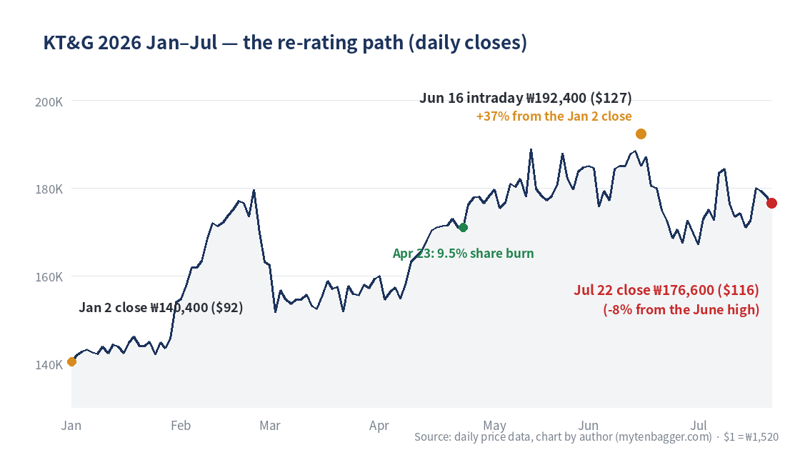 KT&G stock 2026 re-rating path chart from January to July