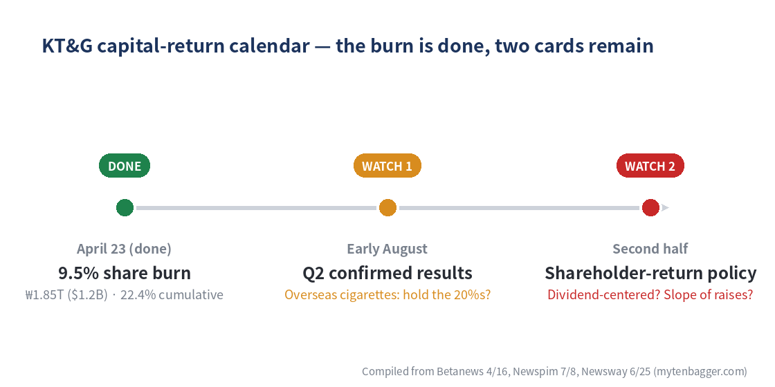 KT&G stock timeline diagram from buyback burn to H2 dividend policy