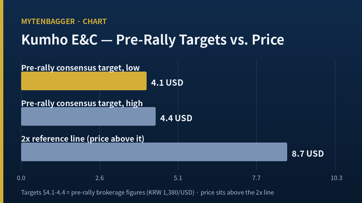 Kumho E&C stock price versus pre-rally analyst target gap