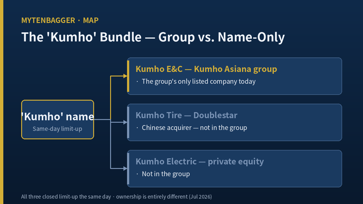 Kumho E&C stock and the Kumho name-bundle ownership map